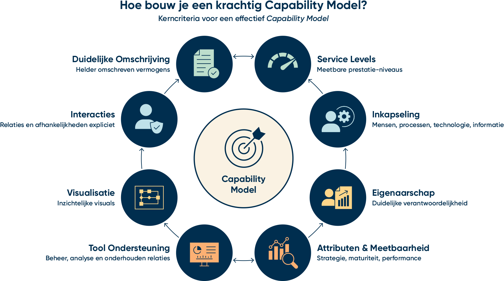 Diagram toont de acht kernelementen voor het bouwen van een effectief Capability Model.