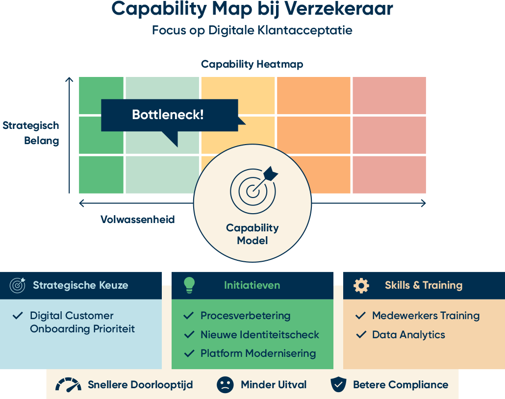 Een infographic getiteld "Capability Map bij Verzekeraar" die een heatmap met een bottleneck toont, ondersteund door strategische keuzes, initiatieven en trainingen voor digitale klantacceptatie.