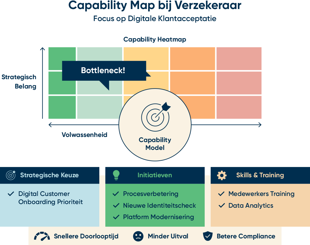 Een infographic getiteld "Capability Map bij Verzekeraar" die een heatmap met een bottleneck toont, ondersteund door strategische keuzes, initiatieven en trainingen voor digitale klantacceptatie.