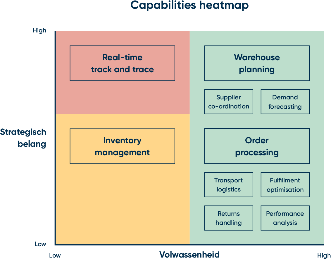 Een "Capabilities heatmap" matrix op basis van Strategisch belang en Volwassenheid, waarin diverse logistieke capabilities verdeeld zijn over rode, gele en groene vlakken.