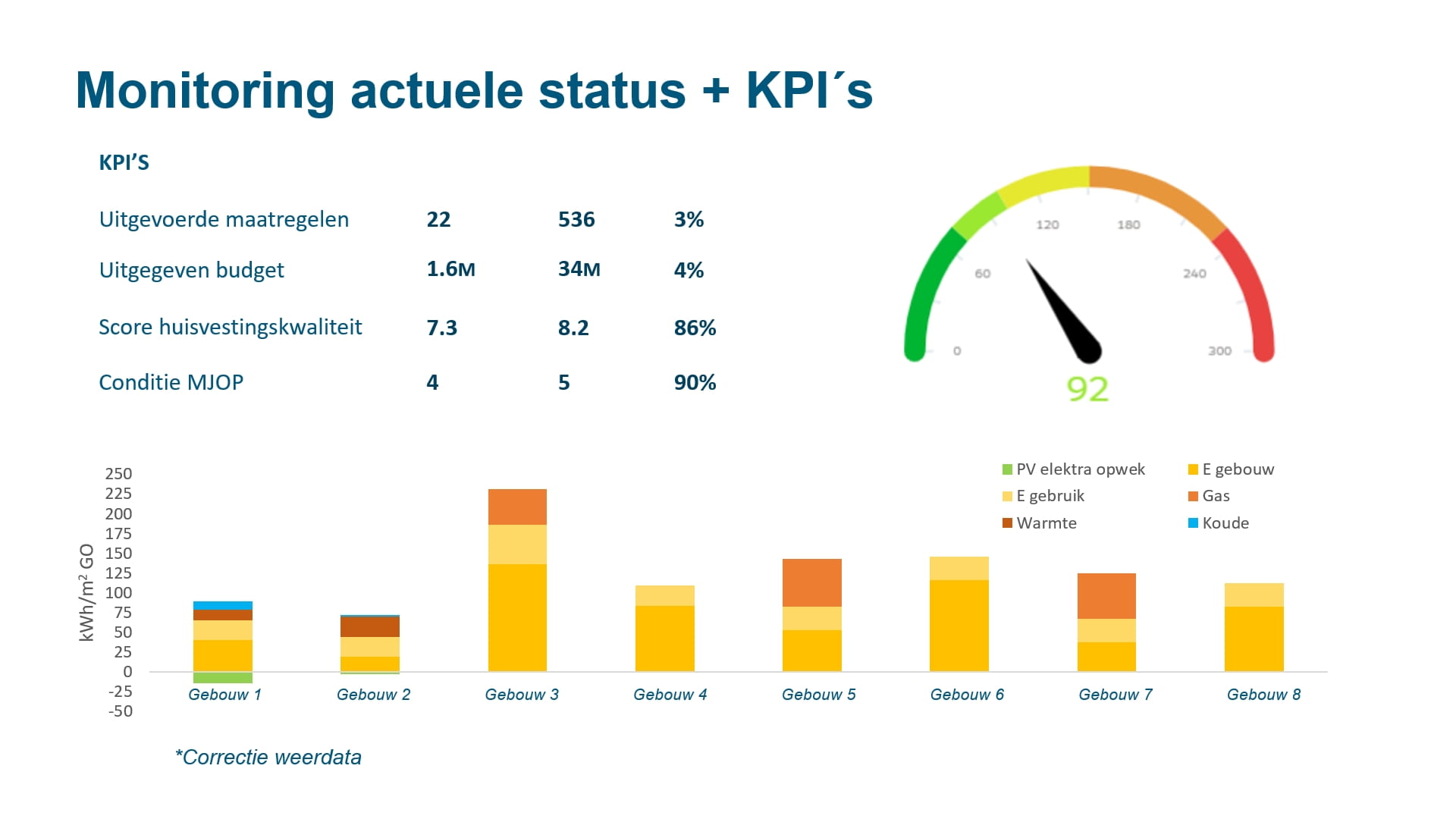 Introductie routekaart monitor: inzicht in energiegebruik op weg naar Parijs