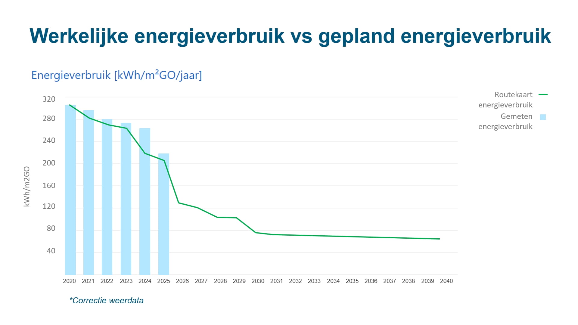 Introductie routekaart monitor: inzicht in energiegebruik op weg naar Parijs