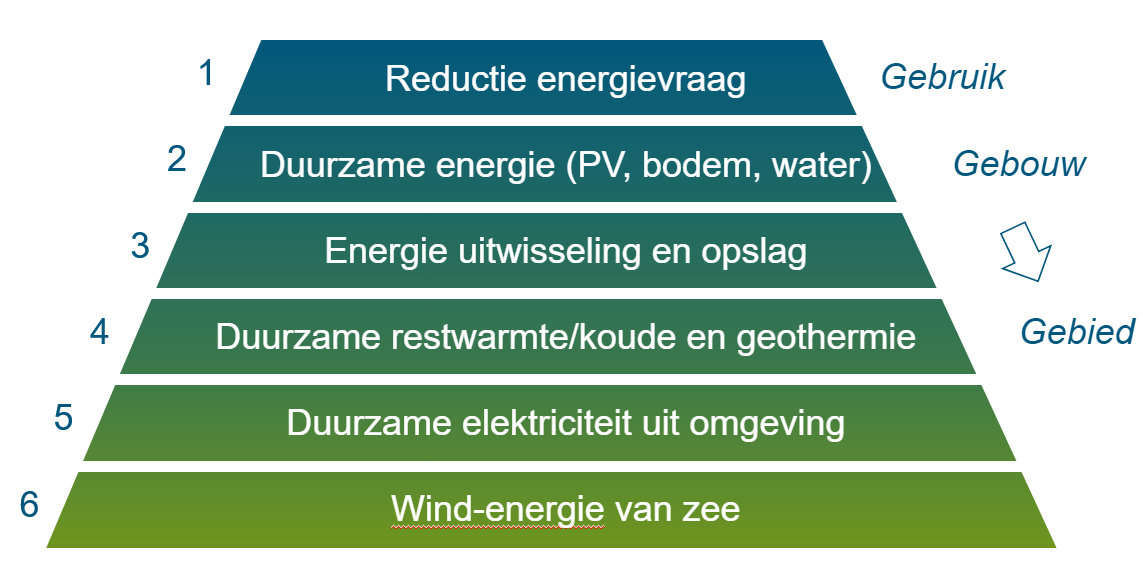 Natuurlijke vervangingsmomenten als uitgangspunt bij een energiemasterplan Ziekenhuis Gelderse Vallei 