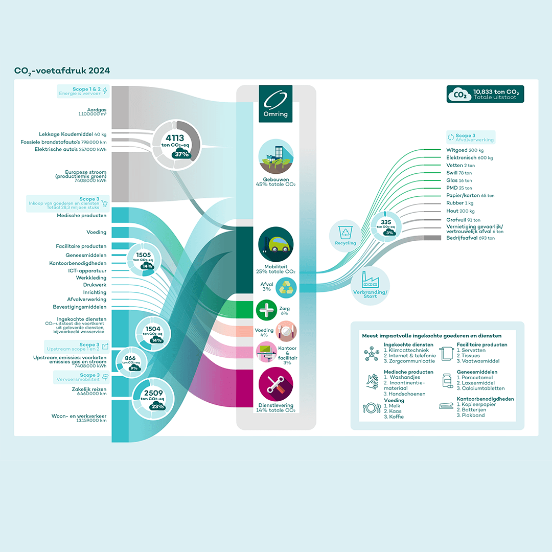 Visuele weergave van de CO2 uitstoot van zorginstelling Omring