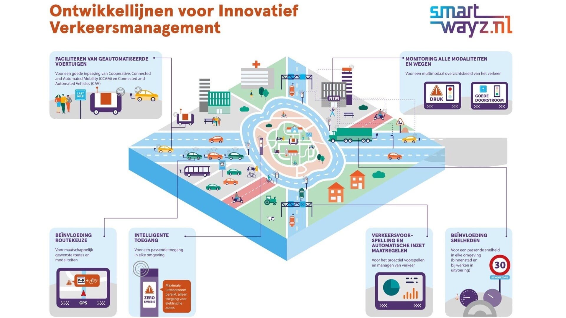 Roadmap Innovatief Verkeersmanagement