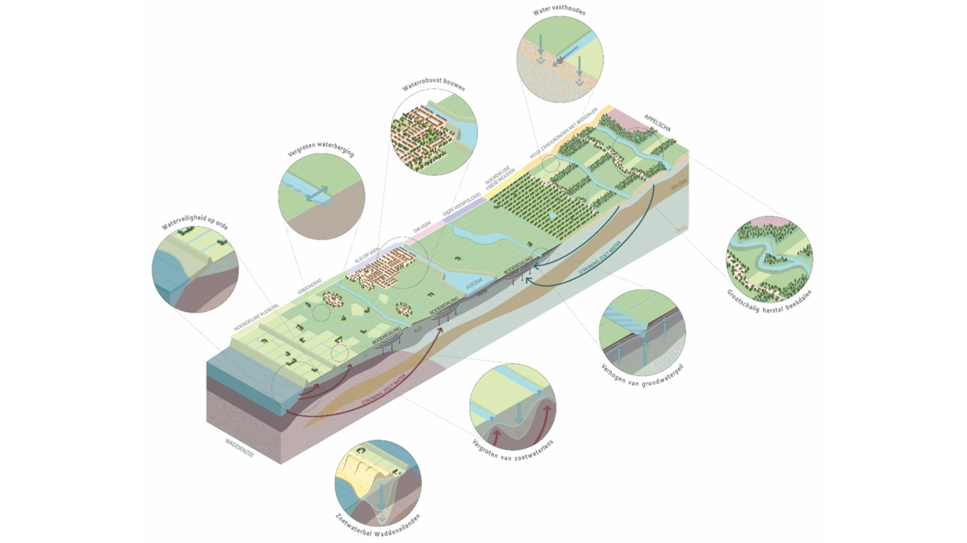 Profieltekening van de opgaven in het water- en bodemsysteem van Fryslân