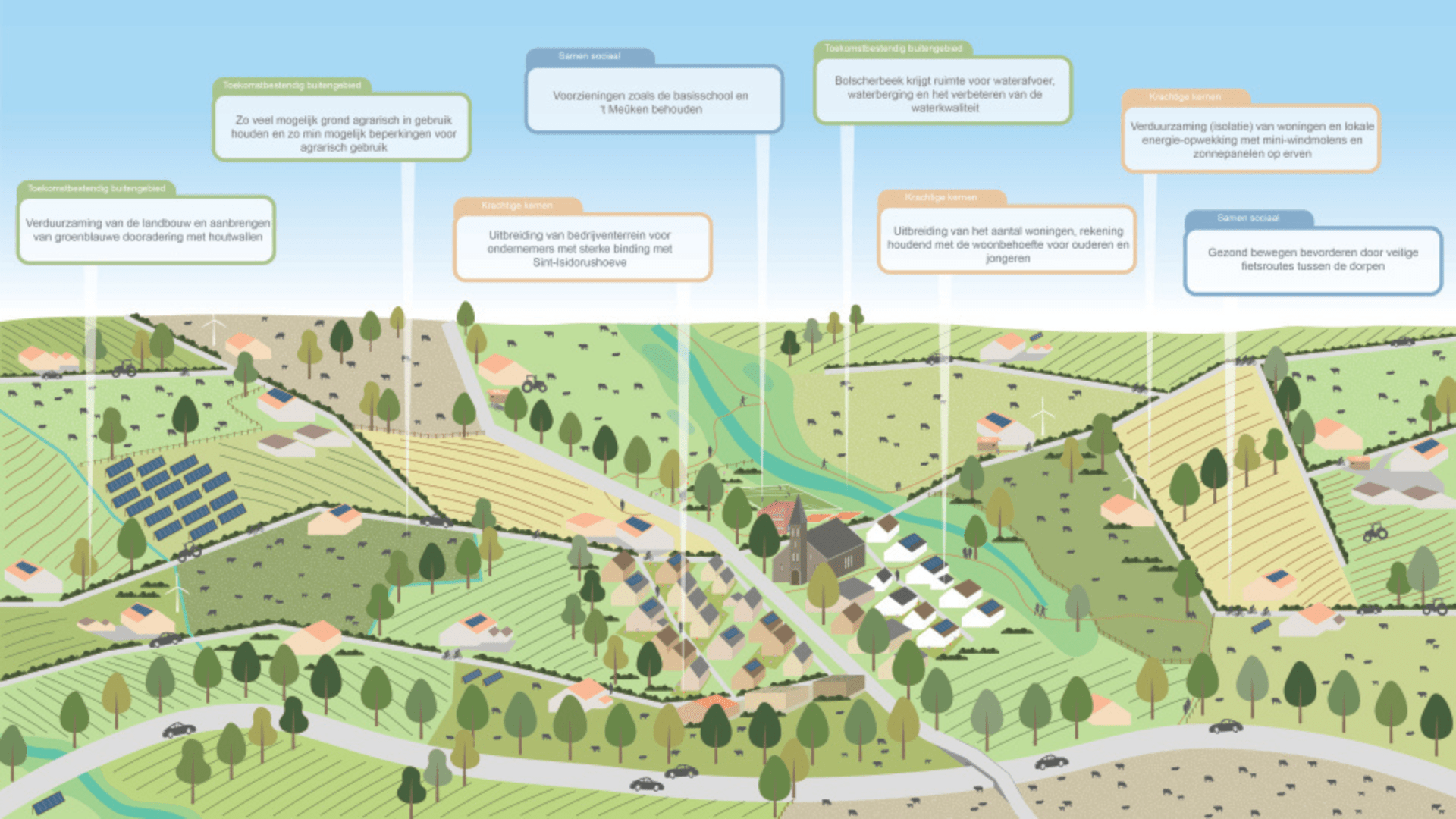 Ilustratie van de uitwerking van de omgevingsvisie van de gemeente Haaksbergen met een aantal wensen en kwaliteiten weergegeven in tekstballonnen