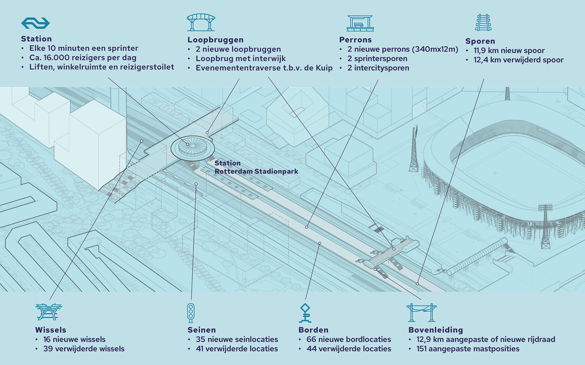 Infographic over feiten en cijfers Stadionpark Rotterdam
