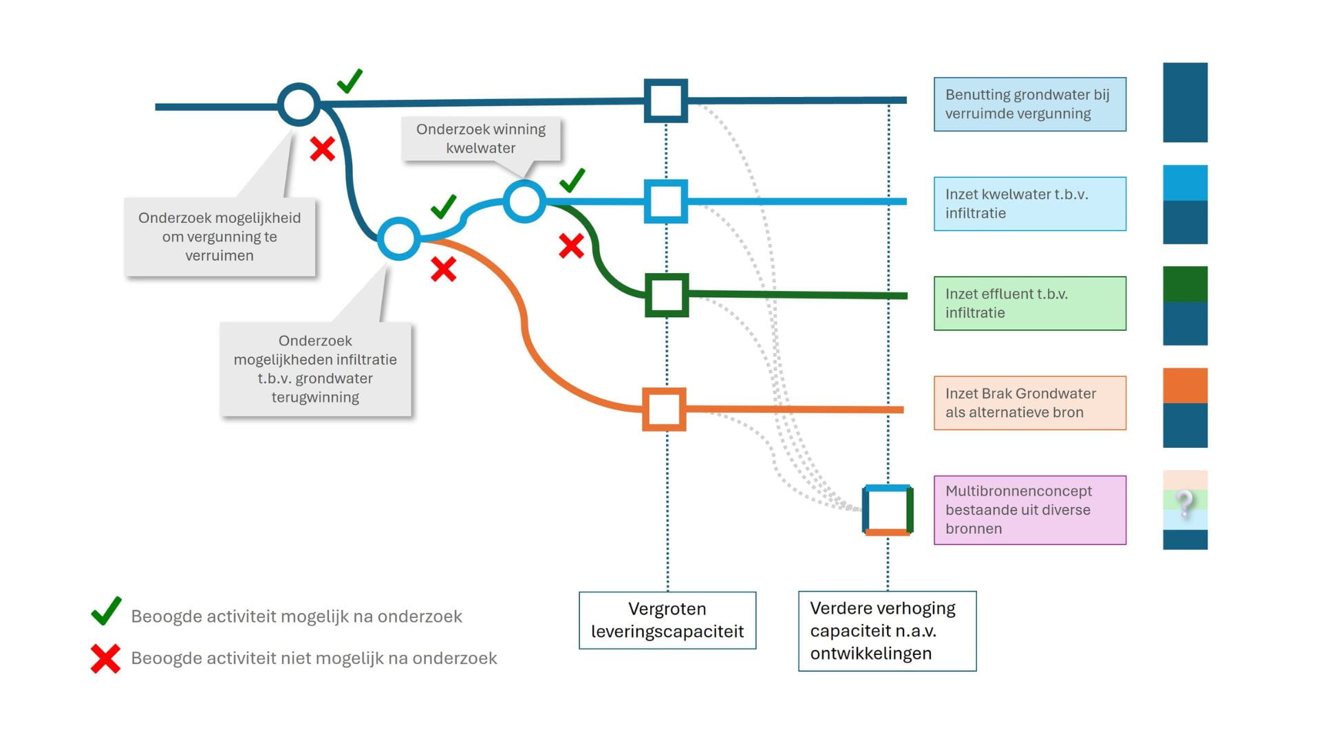 Adaptatiepadenkaart drinkwaterbronnen Schiermonnikoog Vitens