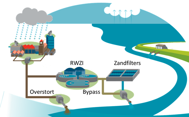 Afvlakken inname rioolwaterzuivering op basis van droogtevoorspelling