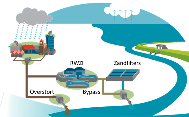 Afvlakken inname rioolwaterzuivering op basis van droogtevoorspelling