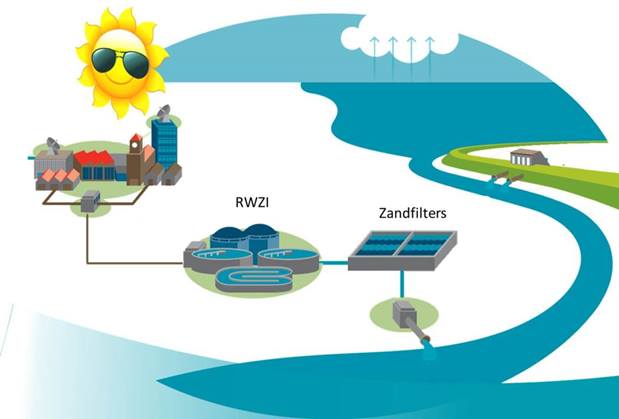 Afvlakken inname rioolwaterzuivering op basis van droogtevoorspelling