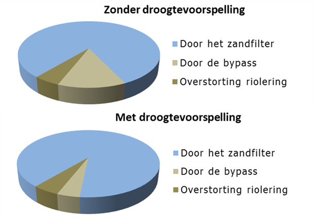 Afvlakken inname rioolwaterzuivering op basis van droogtevoorspelling
