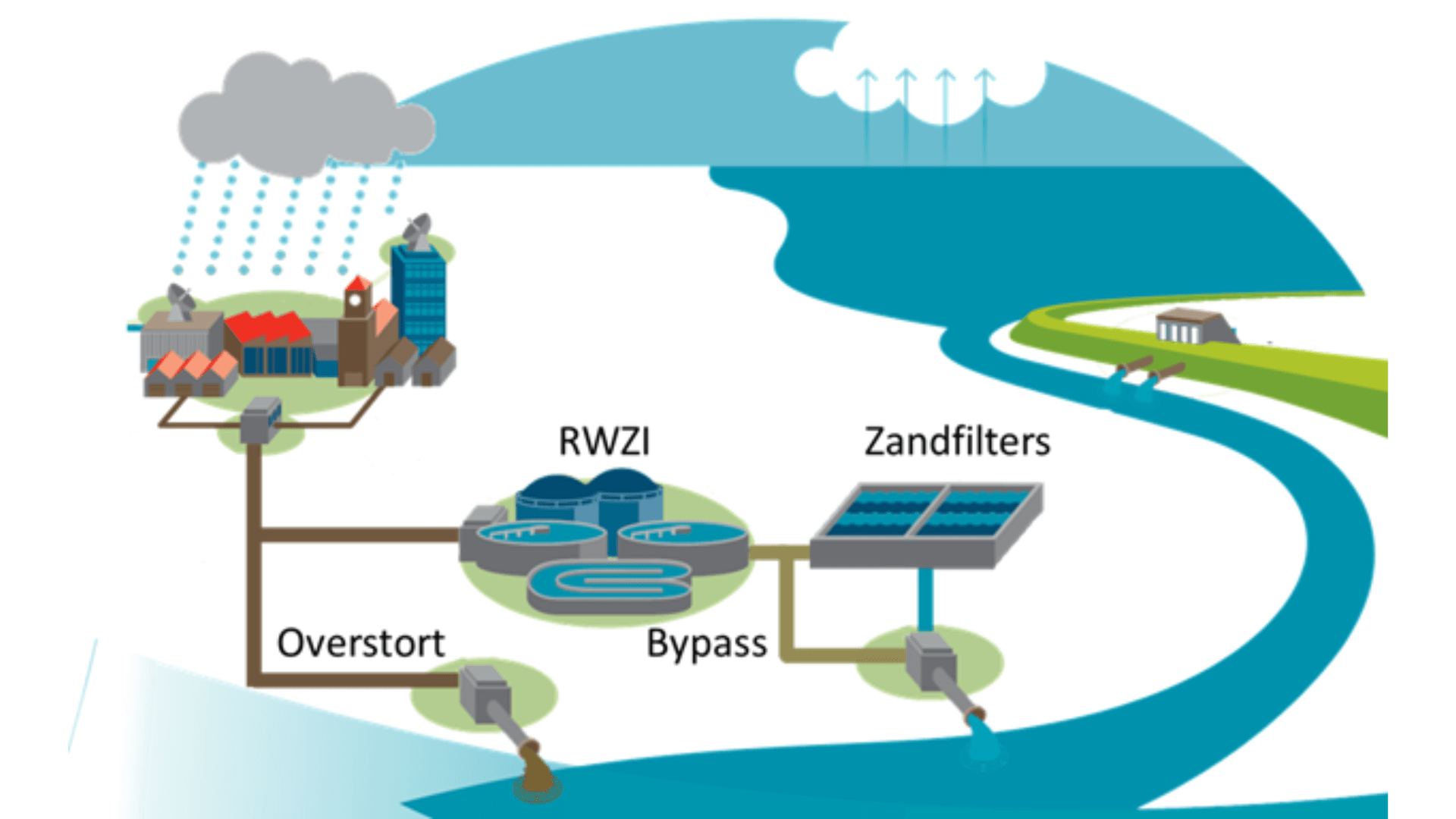 Afvlakken inname rioolwaterzuivering