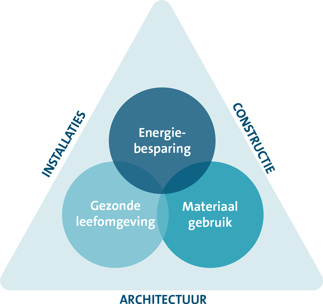 Acoustics and buildings physics play field