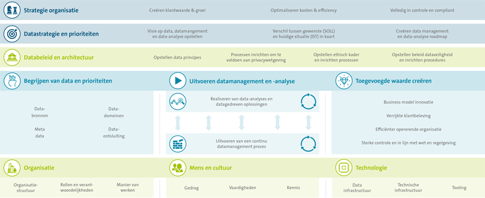 Hoe datagedreven is uw organisatie-B