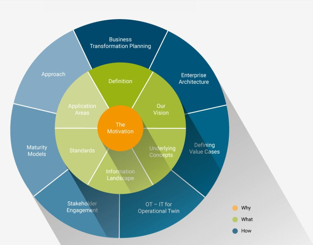 Waardevolle digital twins