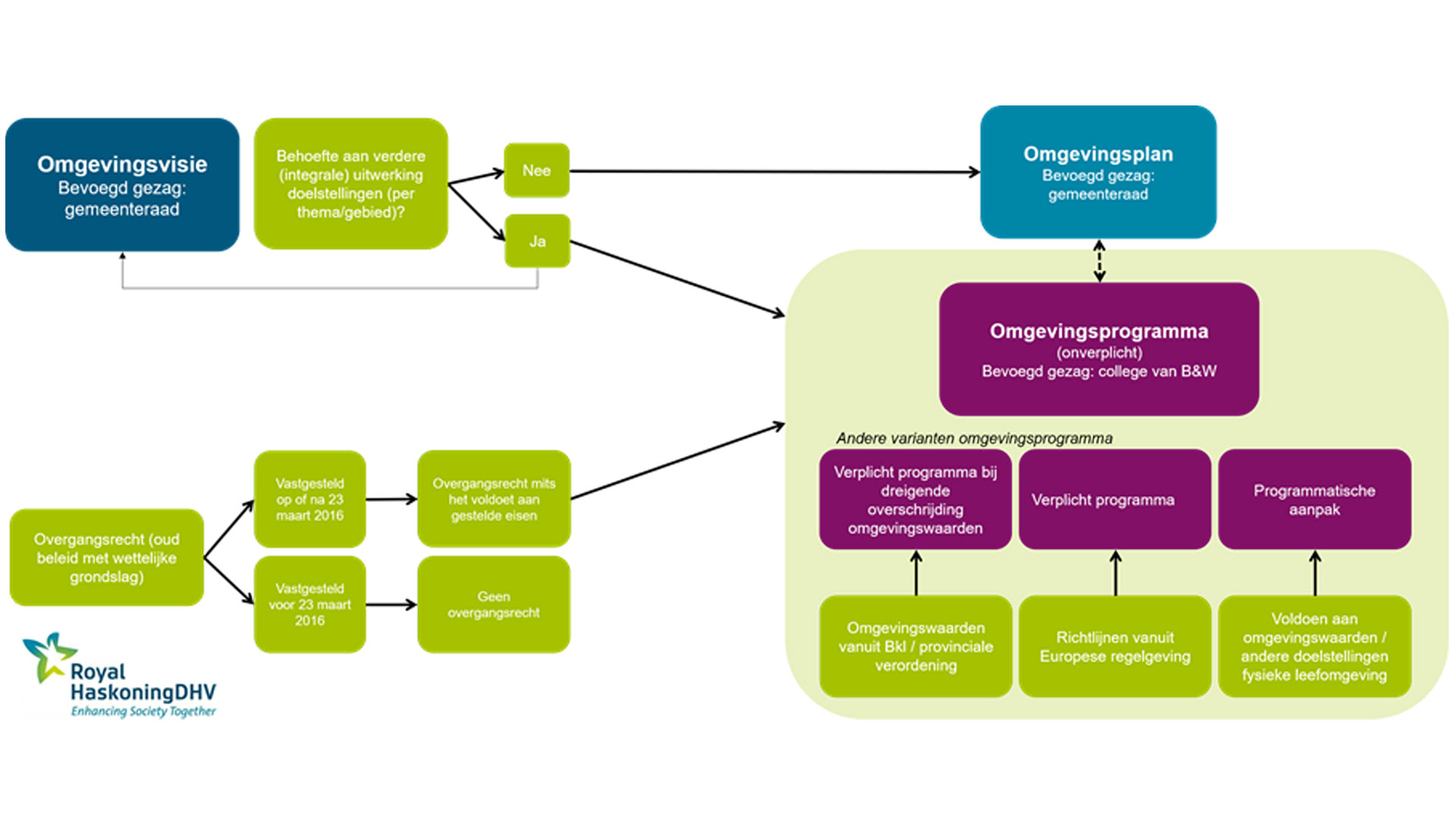 Omgevingsprogramma l Haskoning