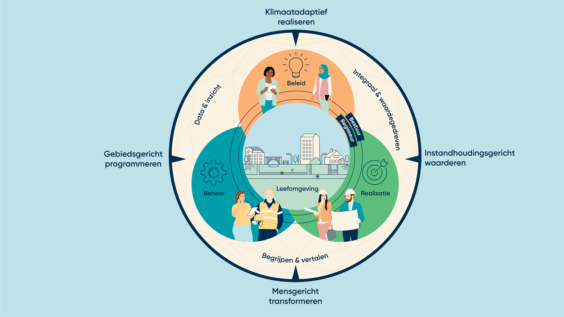 Afbeelding van het werkveld van de gemeenten als het gaat om werken aan de openbare ruimte met daarin de relatie tussen beheer, beleid en realisatie