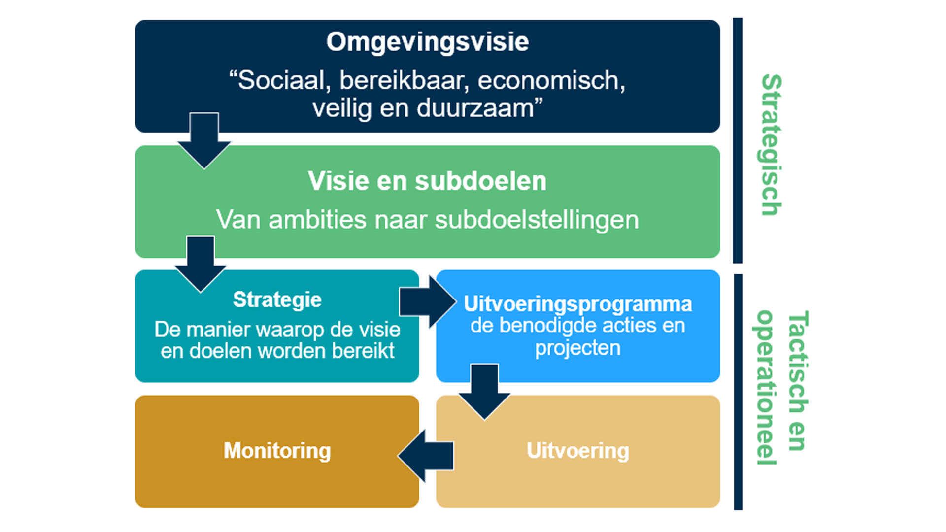 proces integraal mobiliteitsbeleid