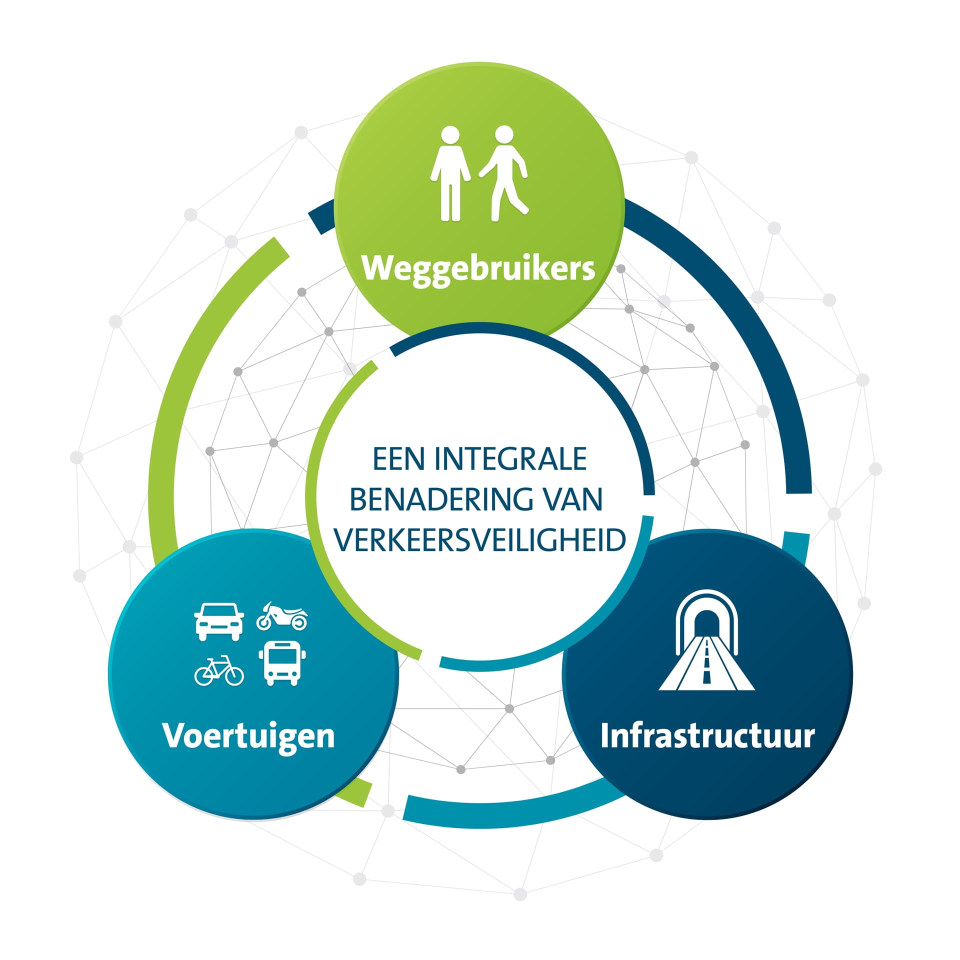Drieledige benadering verkeersveiligheid